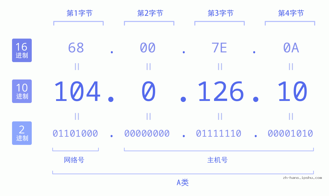 IP地址:104.0.126.10 数据结构图 二进制 十进制 十六进制 IPv4: 104.0.126.10 网络类型 网络号 主机号
