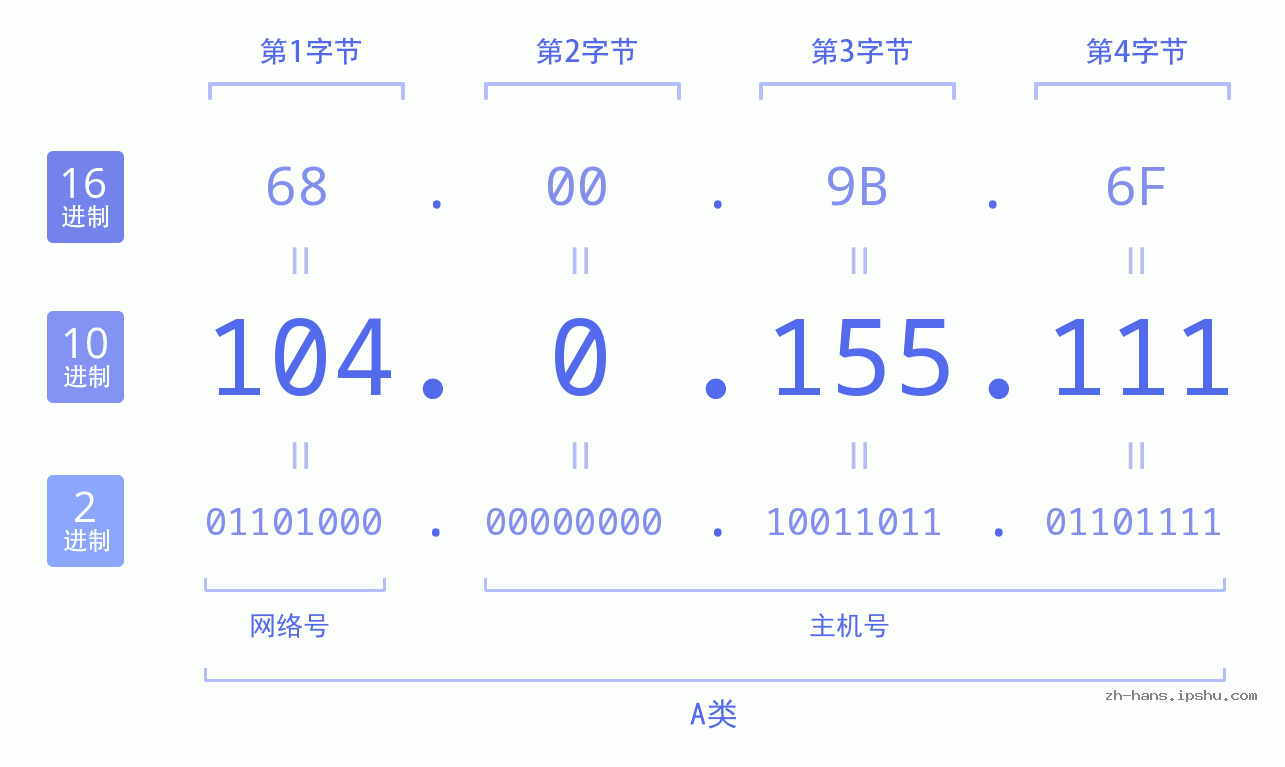 IP地址:104.0.155.111 数据结构图 二进制 十进制 十六进制 IPv4: 104.0.155.111 网络类型 网络号 主机号