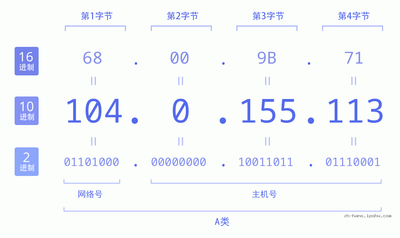 IP地址:104.0.155.113 数据结构图 二进制 十进制 十六进制 IPv4: 104.0.155.113 网络类型 网络号 主机号