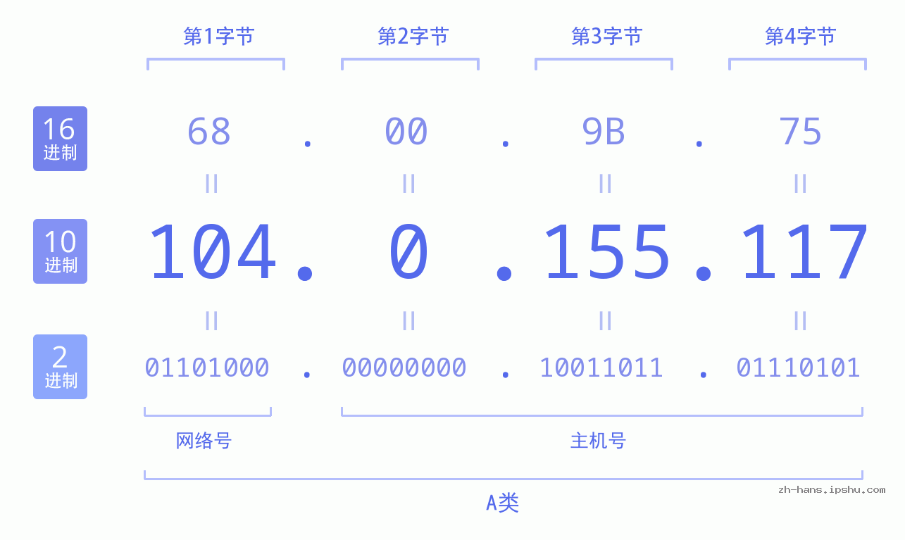 IP地址:104.0.155.117 数据结构图 二进制 十进制 十六进制 IPv4: 104.0.155.117 网络类型 网络号 主机号