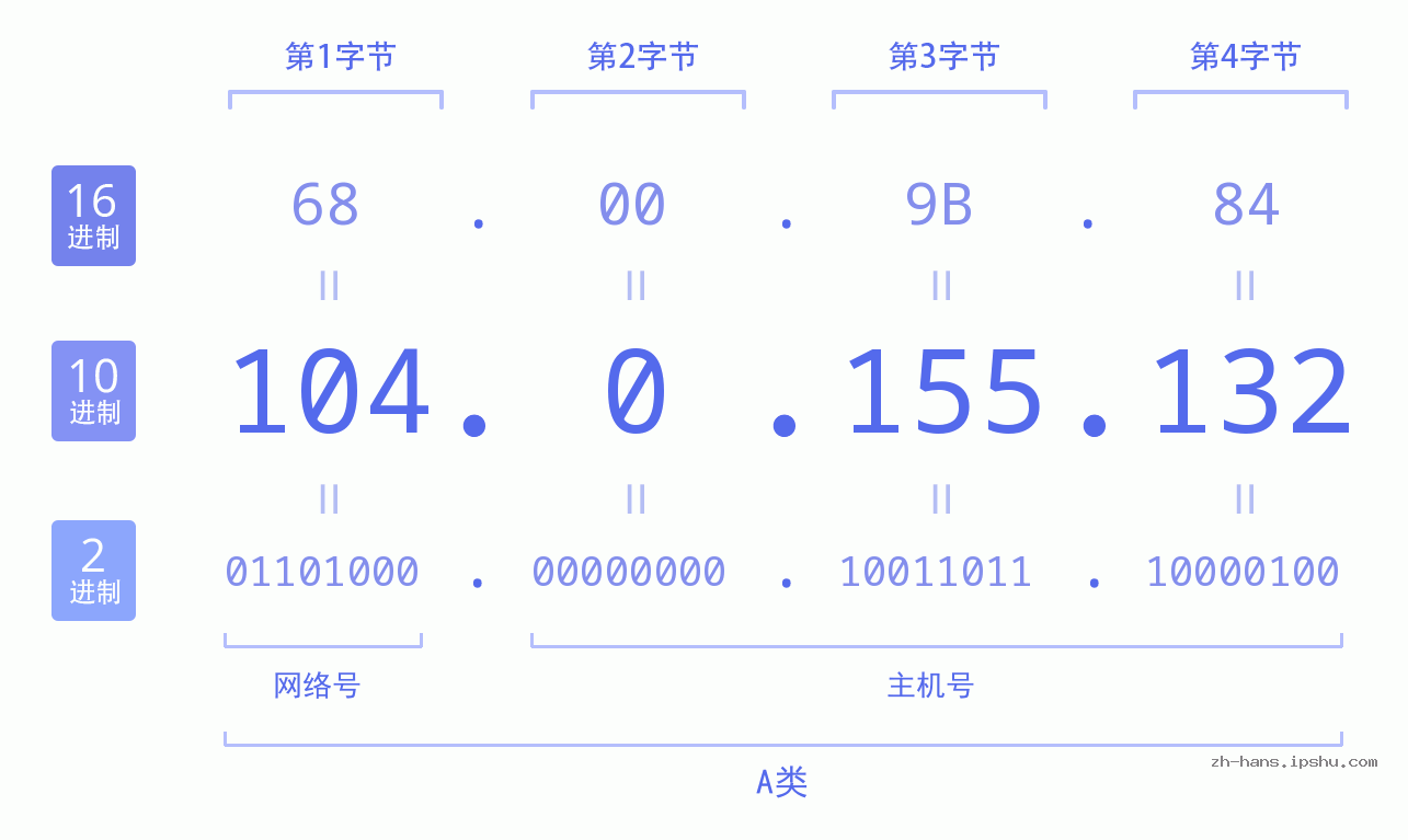 IP地址:104.0.155.132 数据结构图 二进制 十进制 十六进制 IPv4: 104.0.155.132 网络类型 网络号 主机号