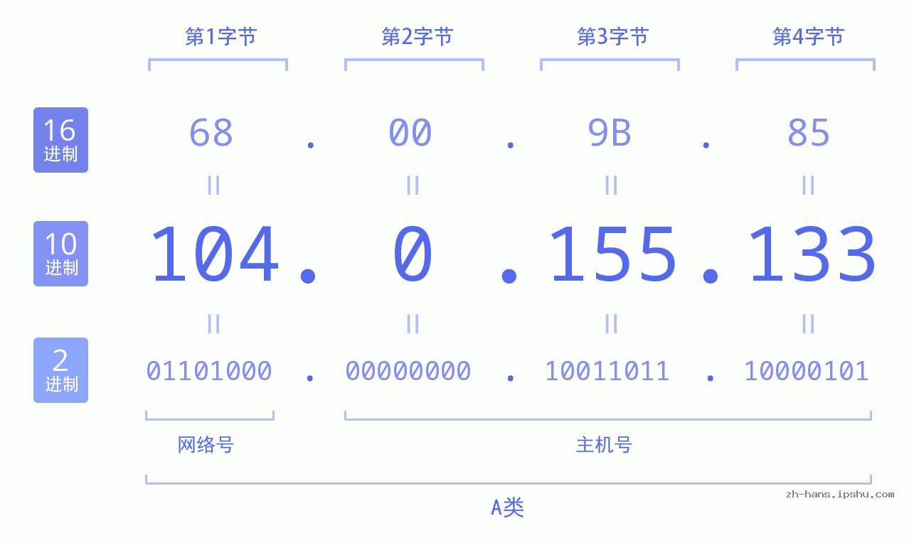 IP地址:104.0.155.133 数据结构图 二进制 十进制 十六进制 IPv4: 104.0.155.133 网络类型 网络号 主机号