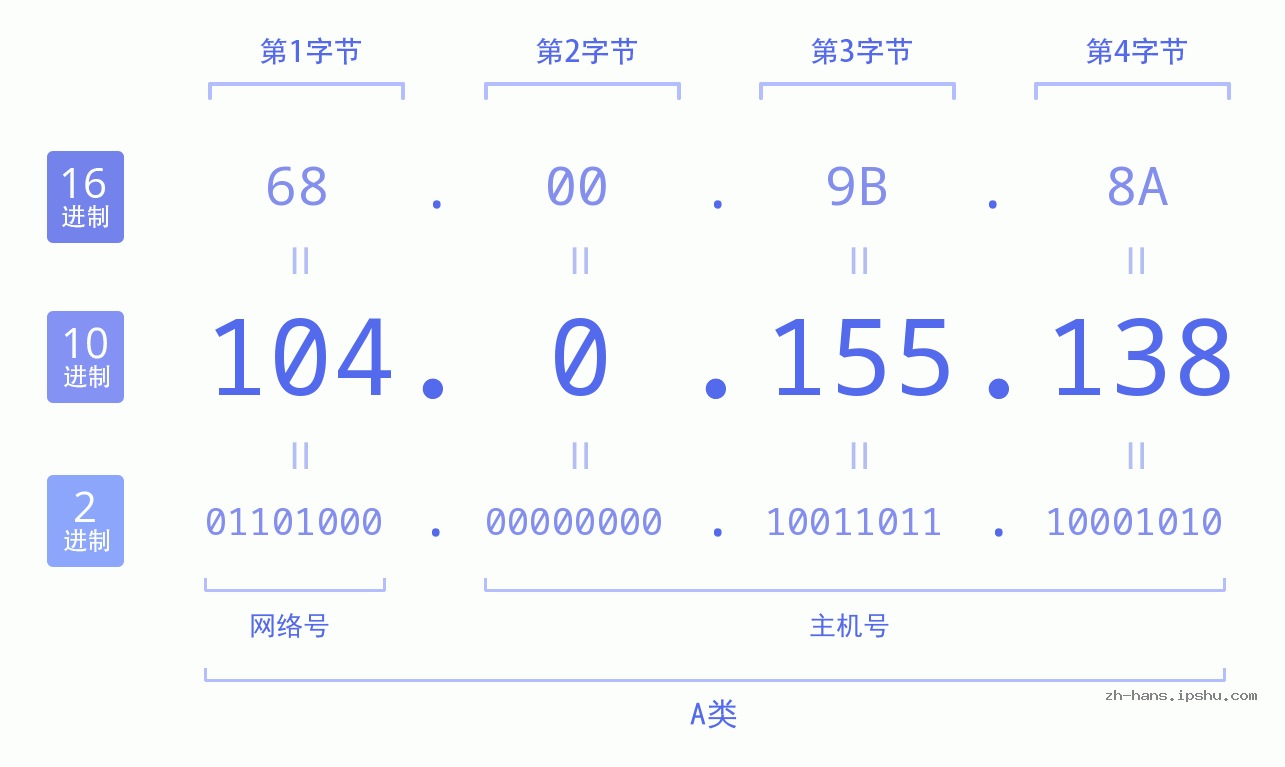 IP地址:104.0.155.138 数据结构图 二进制 十进制 十六进制 IPv4: 104.0.155.138 网络类型 网络号 主机号