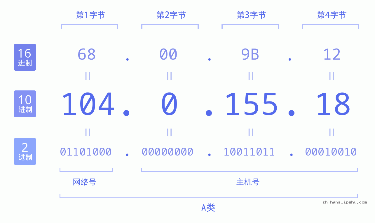 IP地址:104.0.155.18 数据结构图 二进制 十进制 十六进制 IPv4: 104.0.155.18 网络类型 网络号 主机号
