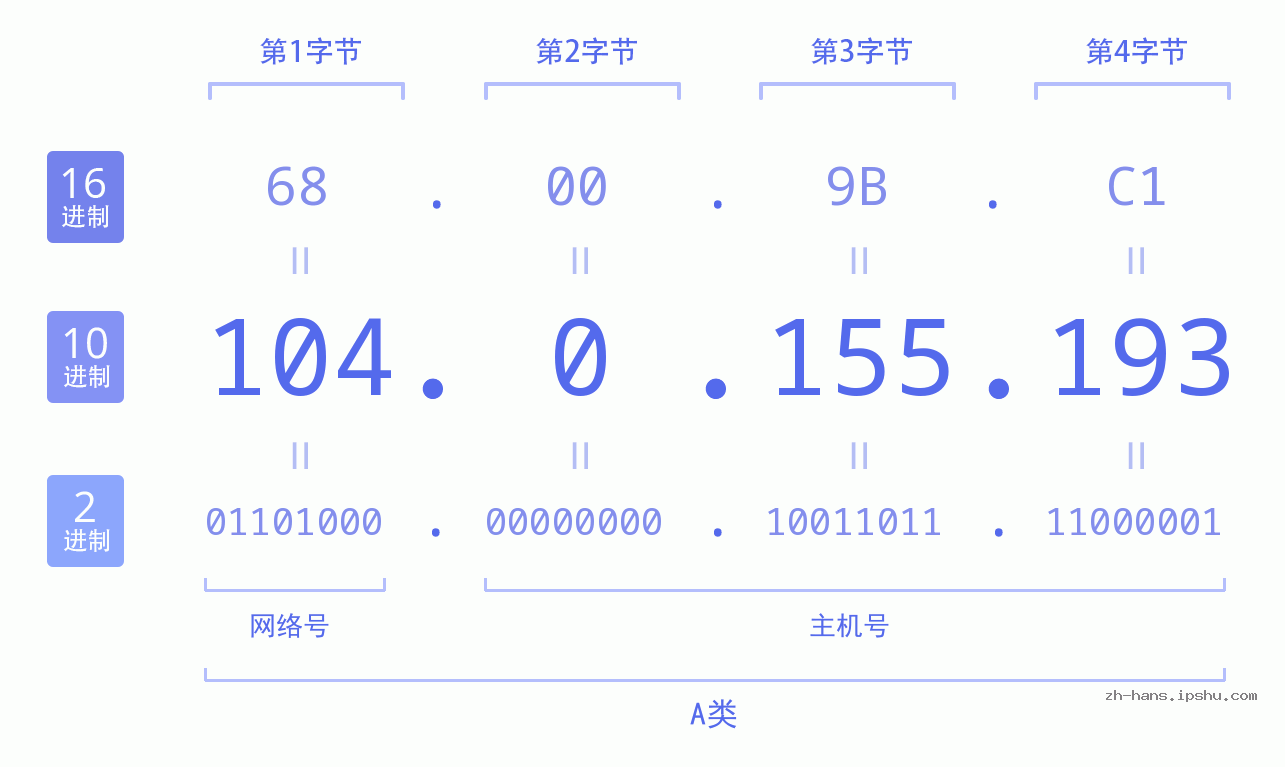 IP地址:104.0.155.193 数据结构图 二进制 十进制 十六进制 IPv4: 104.0.155.193 网络类型 网络号 主机号