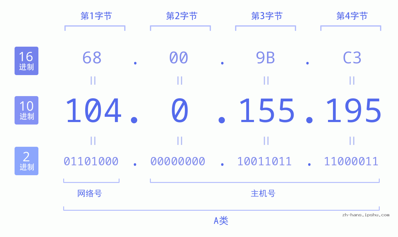 IP地址:104.0.155.195 数据结构图 二进制 十进制 十六进制 IPv4: 104.0.155.195 网络类型 网络号 主机号