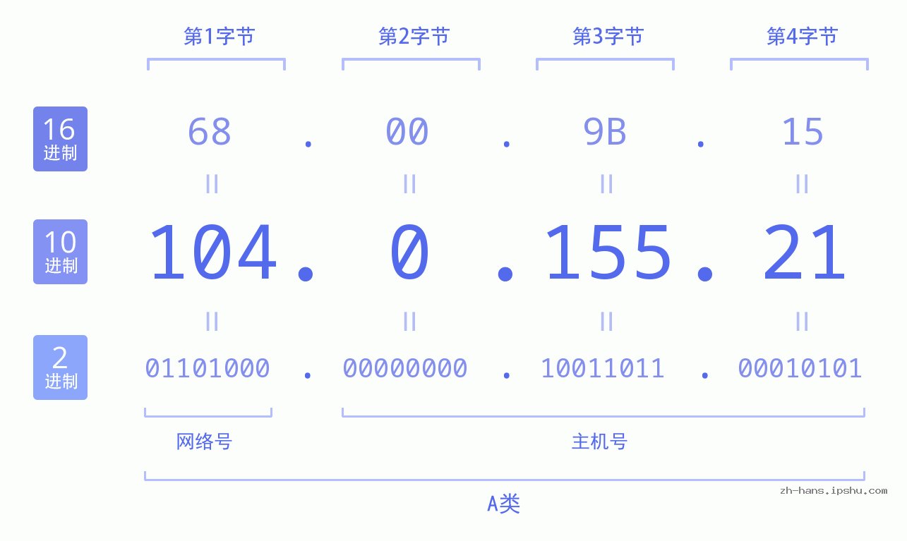 IP地址:104.0.155.21 数据结构图 二进制 十进制 十六进制 IPv4: 104.0.155.21 网络类型 网络号 主机号