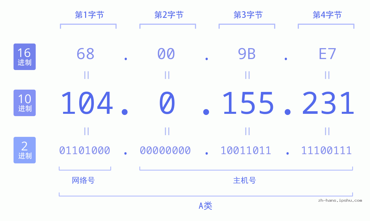 IP地址:104.0.155.231 数据结构图 二进制 十进制 十六进制 IPv4: 104.0.155.231 网络类型 网络号 主机号