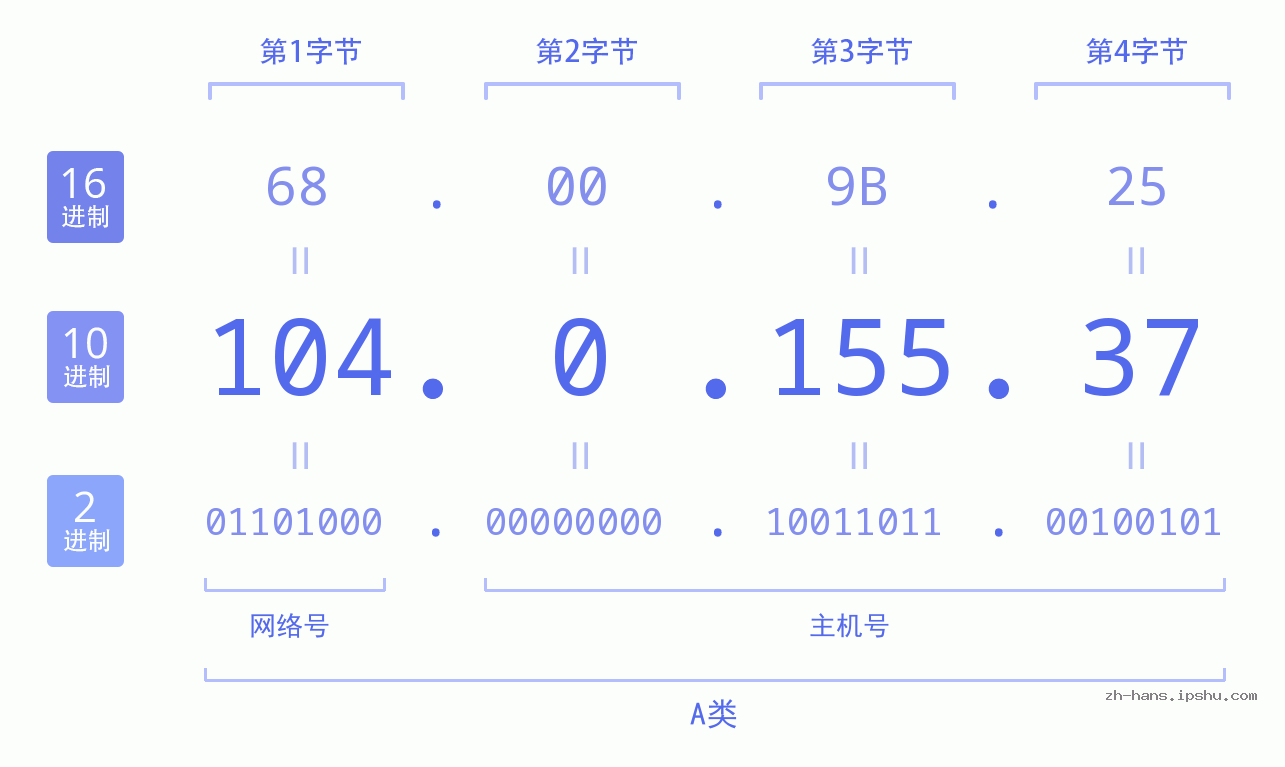 IP地址:104.0.155.37 数据结构图 二进制 十进制 十六进制 IPv4: 104.0.155.37 网络类型 网络号 主机号