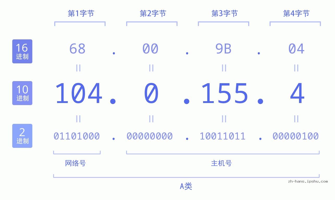 IP地址:104.0.155.4 数据结构图 二进制 十进制 十六进制 IPv4: 104.0.155.4 网络类型 网络号 主机号