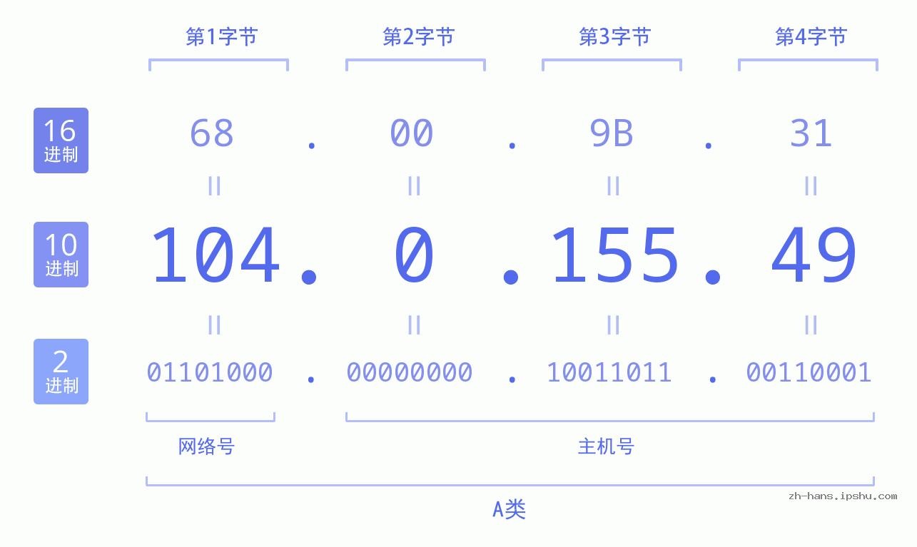 IP地址:104.0.155.49 数据结构图 二进制 十进制 十六进制 IPv4: 104.0.155.49 网络类型 网络号 主机号