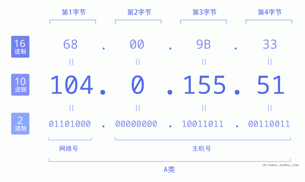 IP地址:104.0.155.51 数据结构图 二进制 十进制 十六进制 IPv4: 104.0.155.51 网络类型 网络号 主机号
