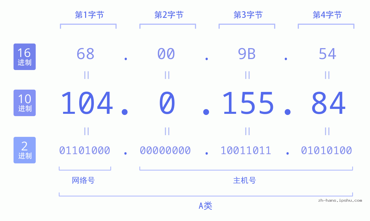 IP地址:104.0.155.84 数据结构图 二进制 十进制 十六进制 IPv4: 104.0.155.84 网络类型 网络号 主机号