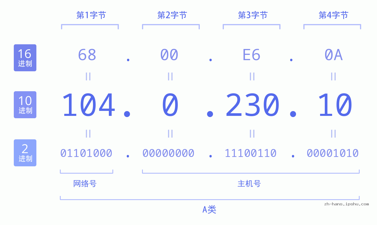IP地址:104.0.230.10 数据结构图 二进制 十进制 十六进制 IPv4: 104.0.230.10 网络类型 网络号 主机号