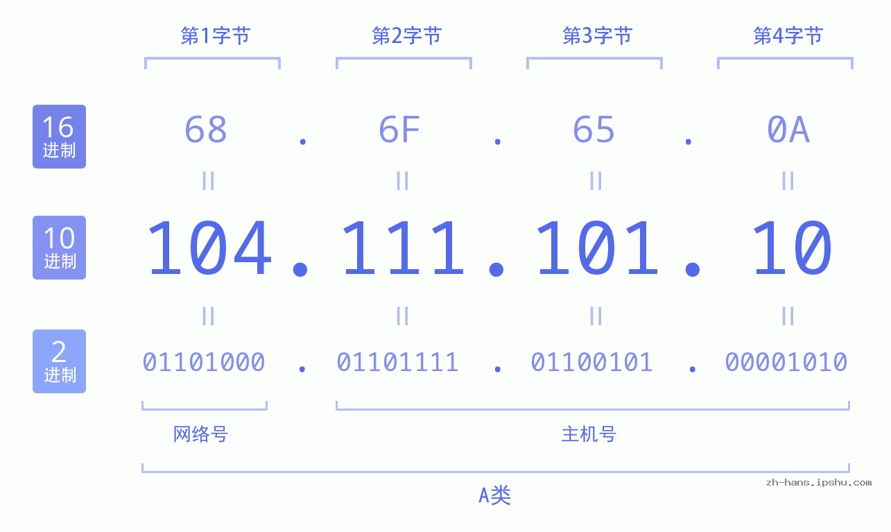 IP地址:104.111.101.10 数据结构图 二进制 十进制 十六进制 IPv4: 104.111.101.10 网络类型 网络号 主机号