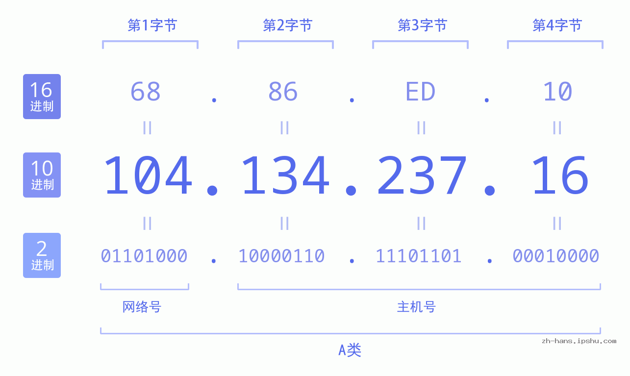 IP地址:104.134.237.16 数据结构图 二进制 十进制 十六进制 IPv4: 104.134.237.16 网络类型 网络号 主机号