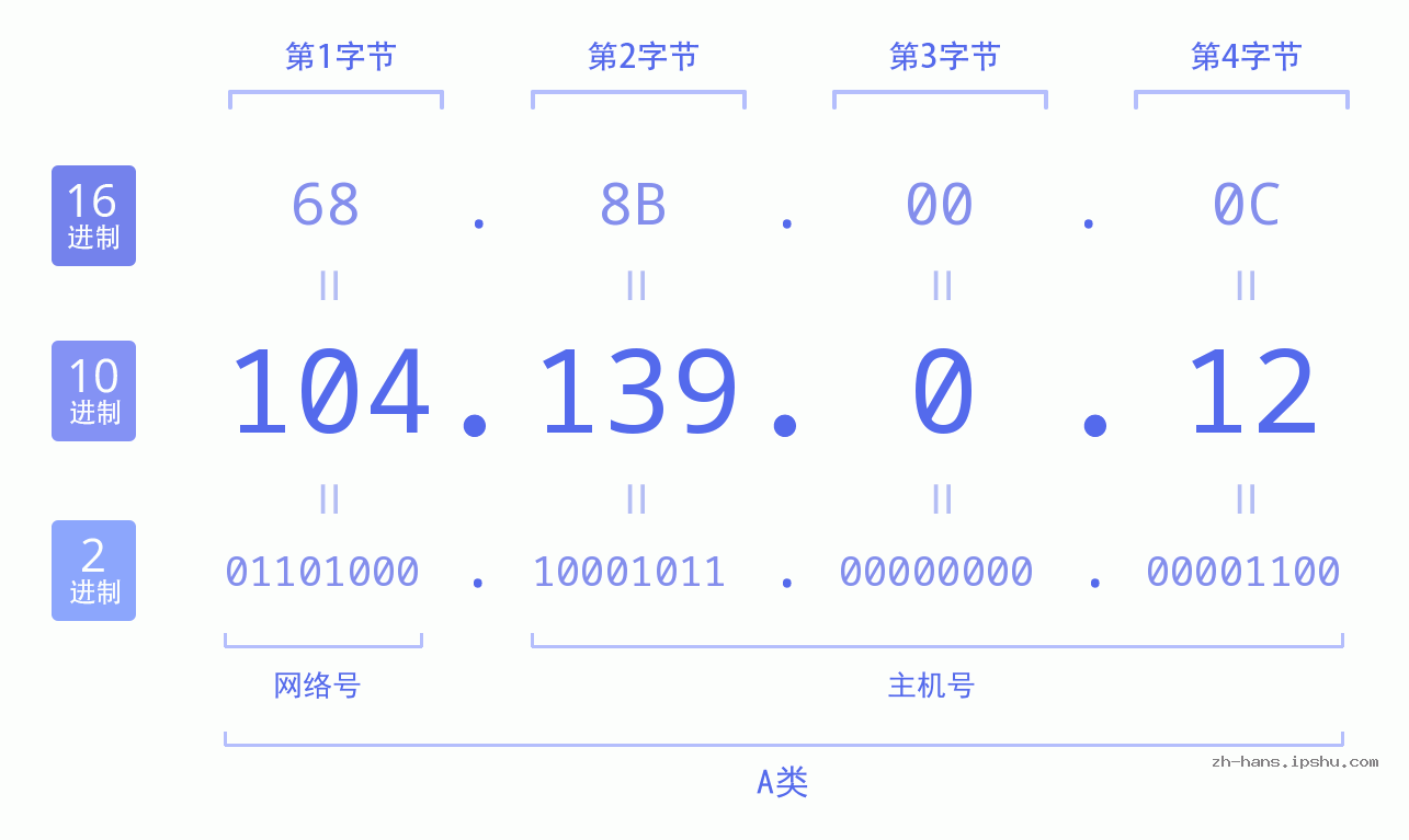 IP地址:104.139.0.12 数据结构图 二进制 十进制 十六进制 IPv4: 104.139.0.12 网络类型 网络号 主机号