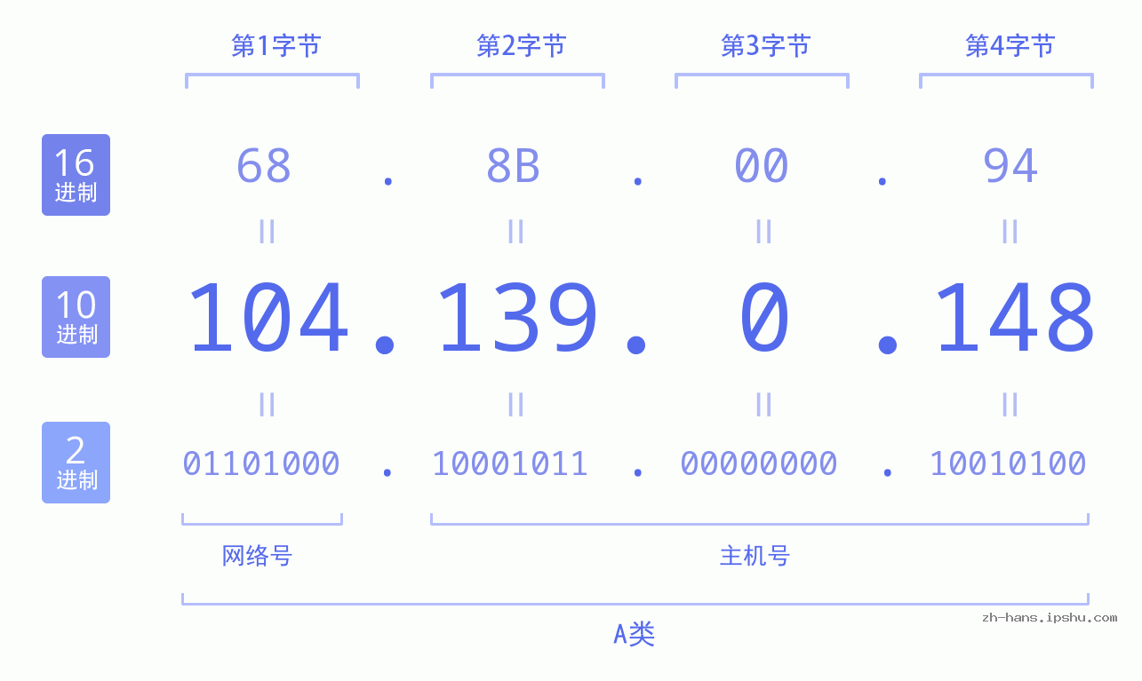 IP地址:104.139.0.148 数据结构图 二进制 十进制 十六进制 IPv4: 104.139.0.148 网络类型 网络号 主机号
