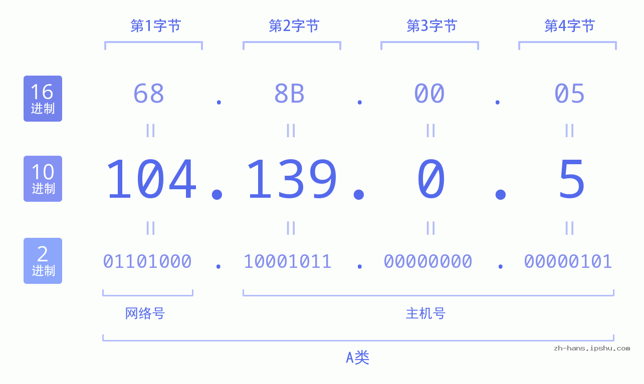 IP地址:104.139.0.5 数据结构图 二进制 十进制 十六进制 IPv4: 104.139.0.5 网络类型 网络号 主机号