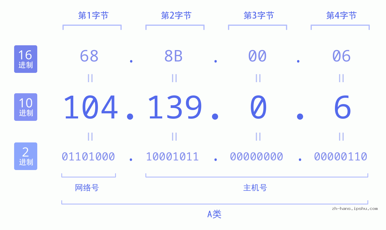IP地址:104.139.0.6 数据结构图 二进制 十进制 十六进制 IPv4: 104.139.0.6 网络类型 网络号 主机号