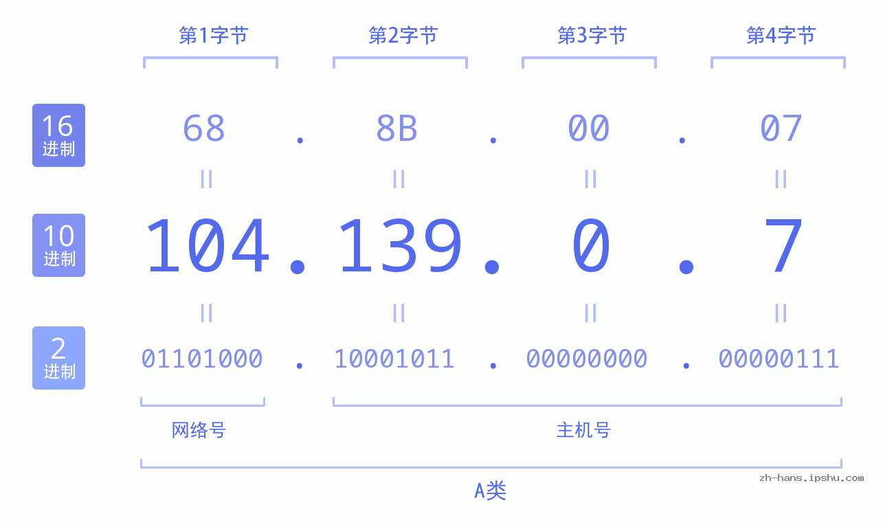IP地址:104.139.0.7 数据结构图 二进制 十进制 十六进制 IPv4: 104.139.0.7 网络类型 网络号 主机号