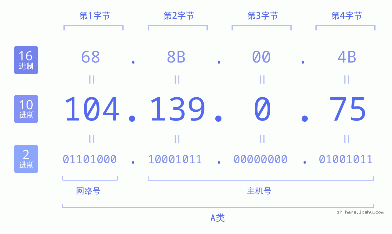 IP地址:104.139.0.75 数据结构图 二进制 十进制 十六进制 IPv4: 104.139.0.75 网络类型 网络号 主机号