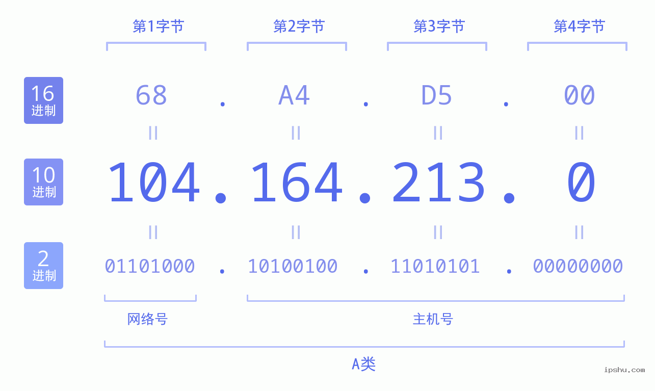 IPv4: 104.164.213.0 网络类型 网络号 主机号