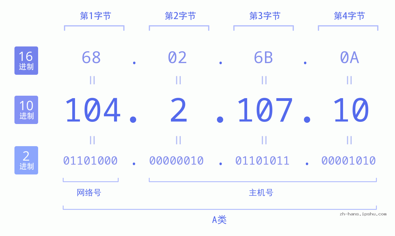 IP地址:104.2.107.10 数据结构图 二进制 十进制 十六进制 IPv4: 104.2.107.10 网络类型 网络号 主机号