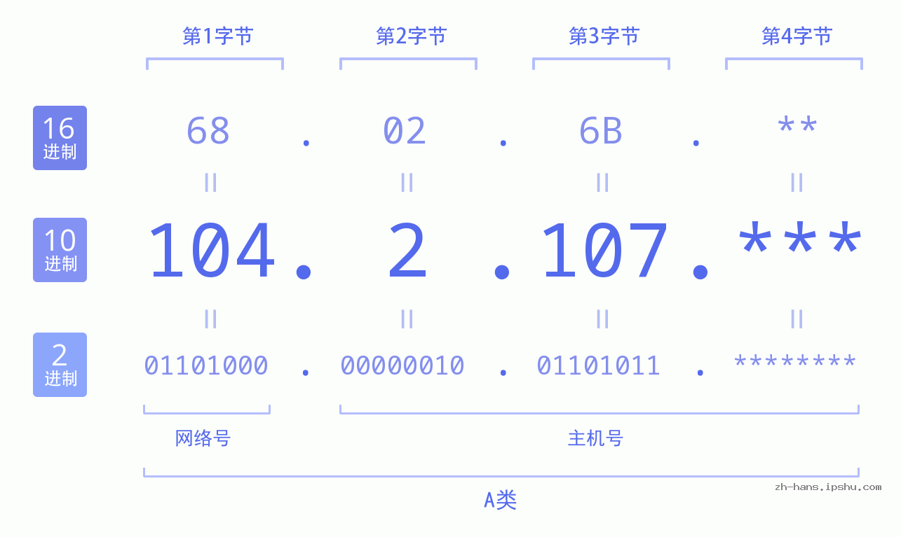 IP地址:104.2.107 数据结构图 二进制 十进制 十六进制 IPv4: 104.2.107 网络类型 网络号 主机号