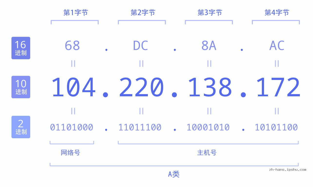 IP地址:104.220.138.172 数据结构图 二进制 十进制 十六进制 IPv4: 104.220.138.172 网络类型 网络号 主机号