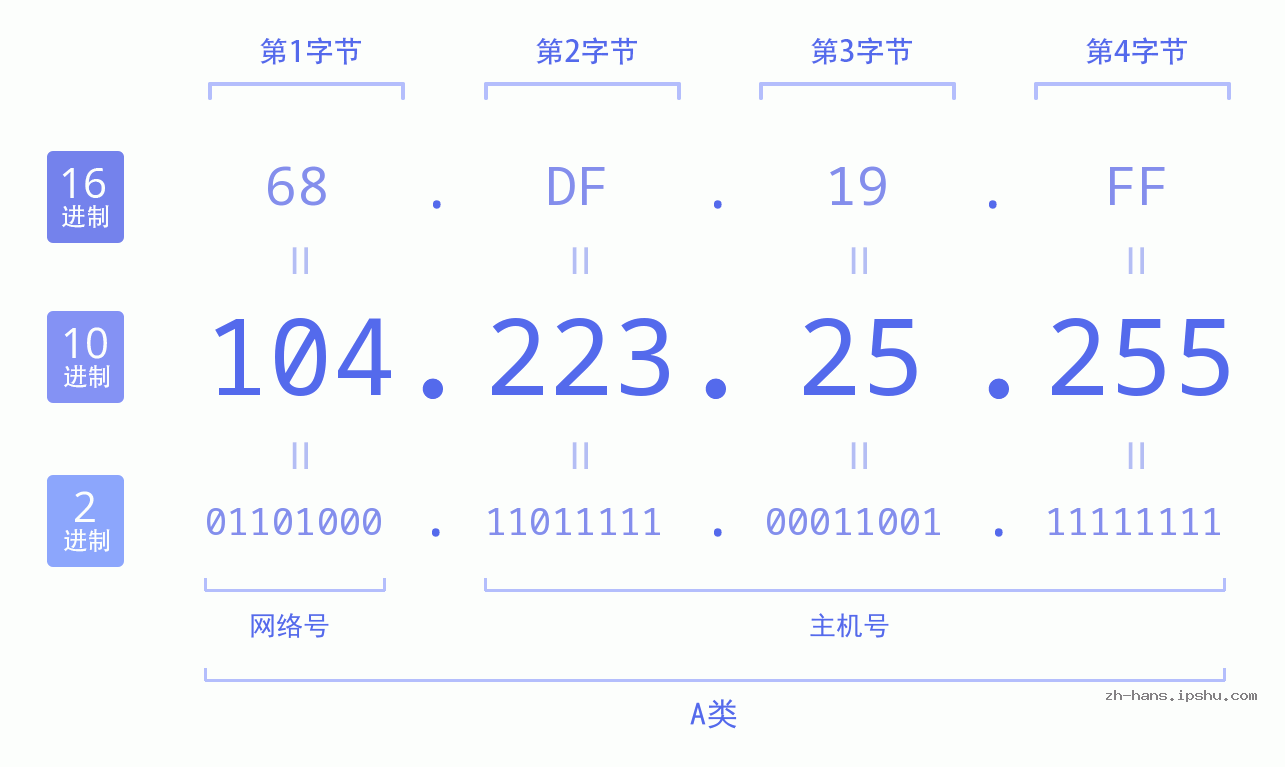IP地址:104.223.25.255 数据结构图 二进制 十进制 十六进制 IPv4: 104.223.25.255 网络类型 网络号 主机号