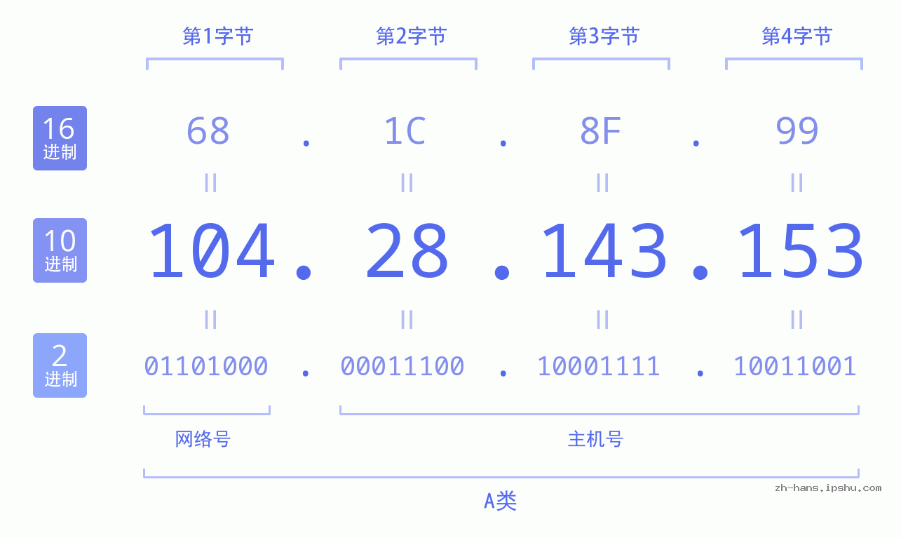 IP地址:104.28.143.153 数据结构图 二进制 十进制 十六进制 IPv4: 104.28.143.153 网络类型 网络号 主机号
