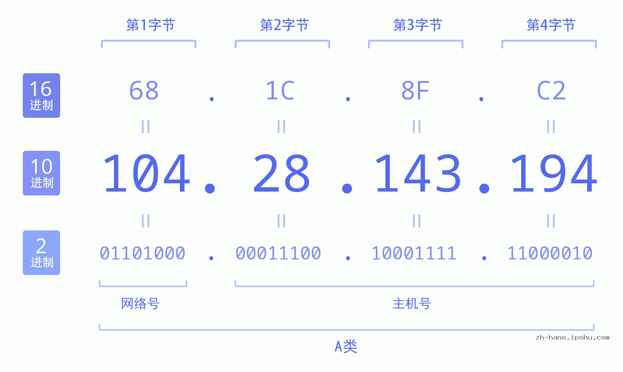 IP地址:104.28.143.194 数据结构图 二进制 十进制 十六进制 IPv4: 104.28.143.194 网络类型 网络号 主机号
