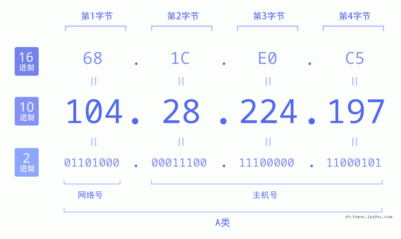 IP地址:104.28.224.197 数据结构图 二进制 十进制 十六进制 IPv4: 104.28.224.197 网络类型 网络号 主机号