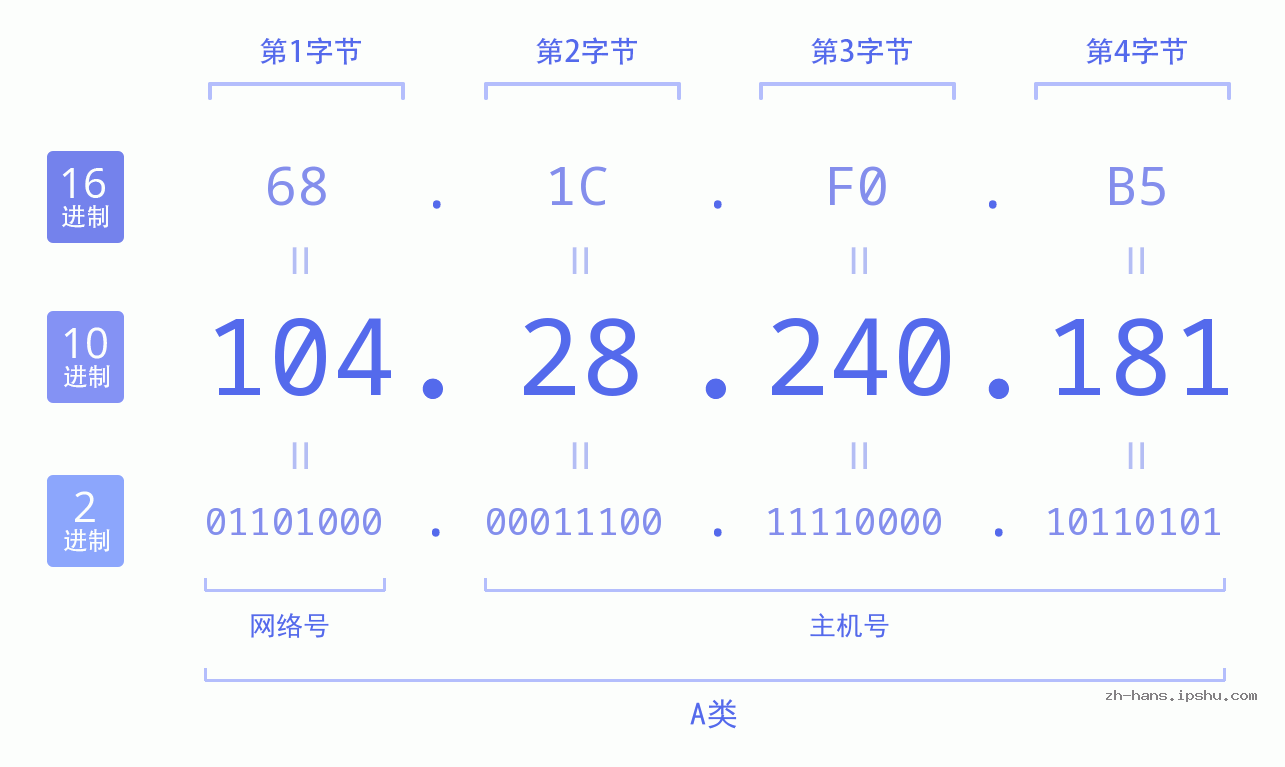 IP地址:104.28.240.181 数据结构图 二进制 十进制 十六进制 IPv4: 104.28.240.181 网络类型 网络号 主机号