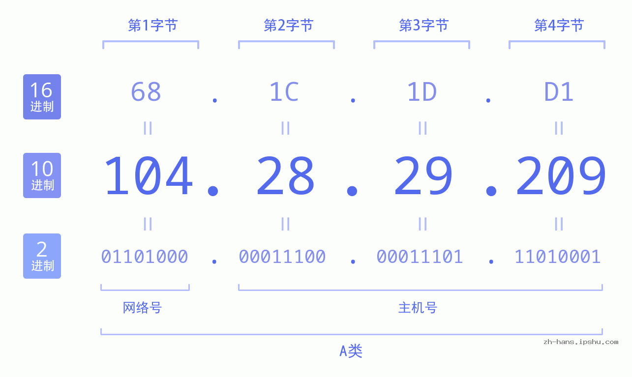 IP地址:104.28.29.209 数据结构图 二进制 十进制 十六进制 IPv4: 104.28.29.209 网络类型 网络号 主机号