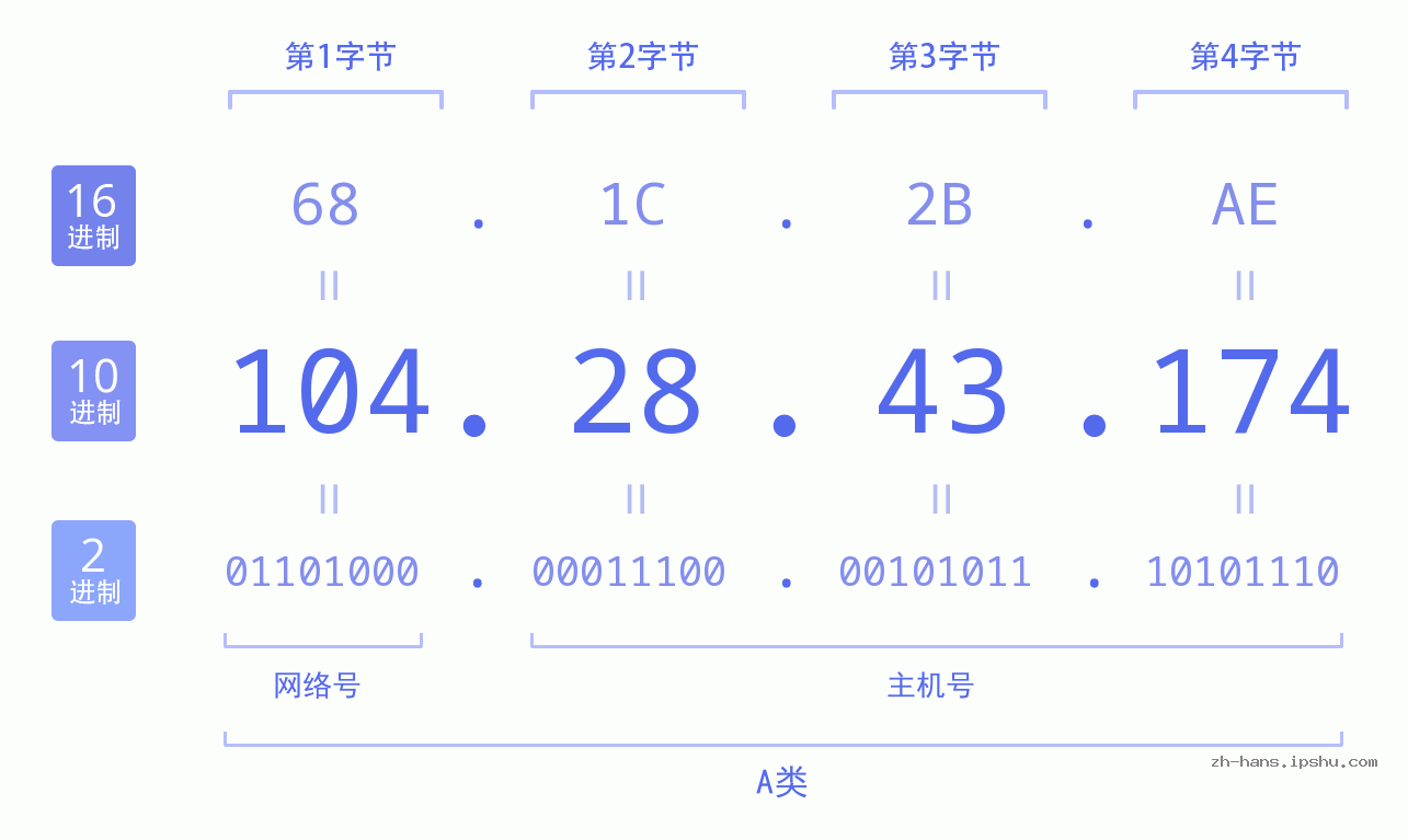 IP地址:104.28.43.174 数据结构图 二进制 十进制 十六进制 IPv4: 104.28.43.174 网络类型 网络号 主机号