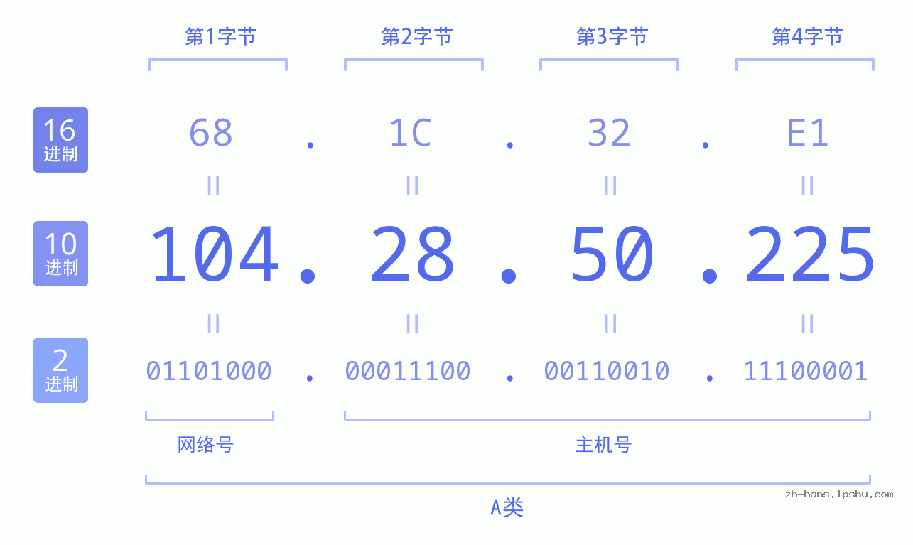 IP地址:104.28.50.225 数据结构图 二进制 十进制 十六进制 IPv4: 104.28.50.225 网络类型 网络号 主机号