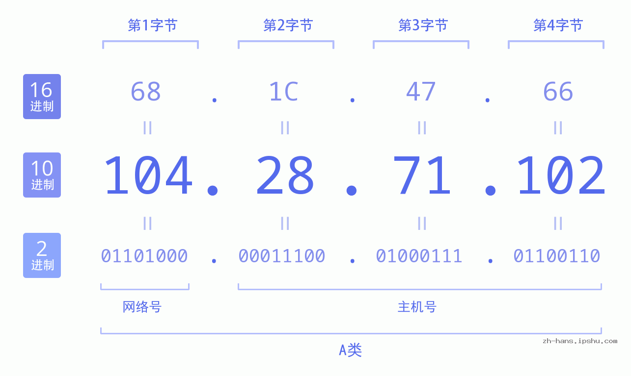 IP地址:104.28.71.102 数据结构图 二进制 十进制 十六进制 IPv4: 104.28.71.102 网络类型 网络号 主机号