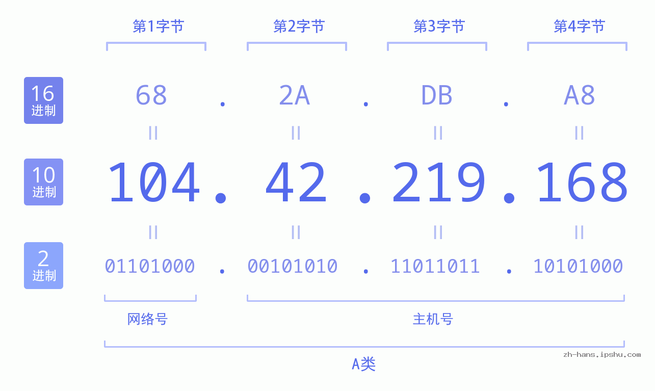 IP地址:104.42.219.168 数据结构图 二进制 十进制 十六进制 IPv4: 104.42.219.168 网络类型 网络号 主机号