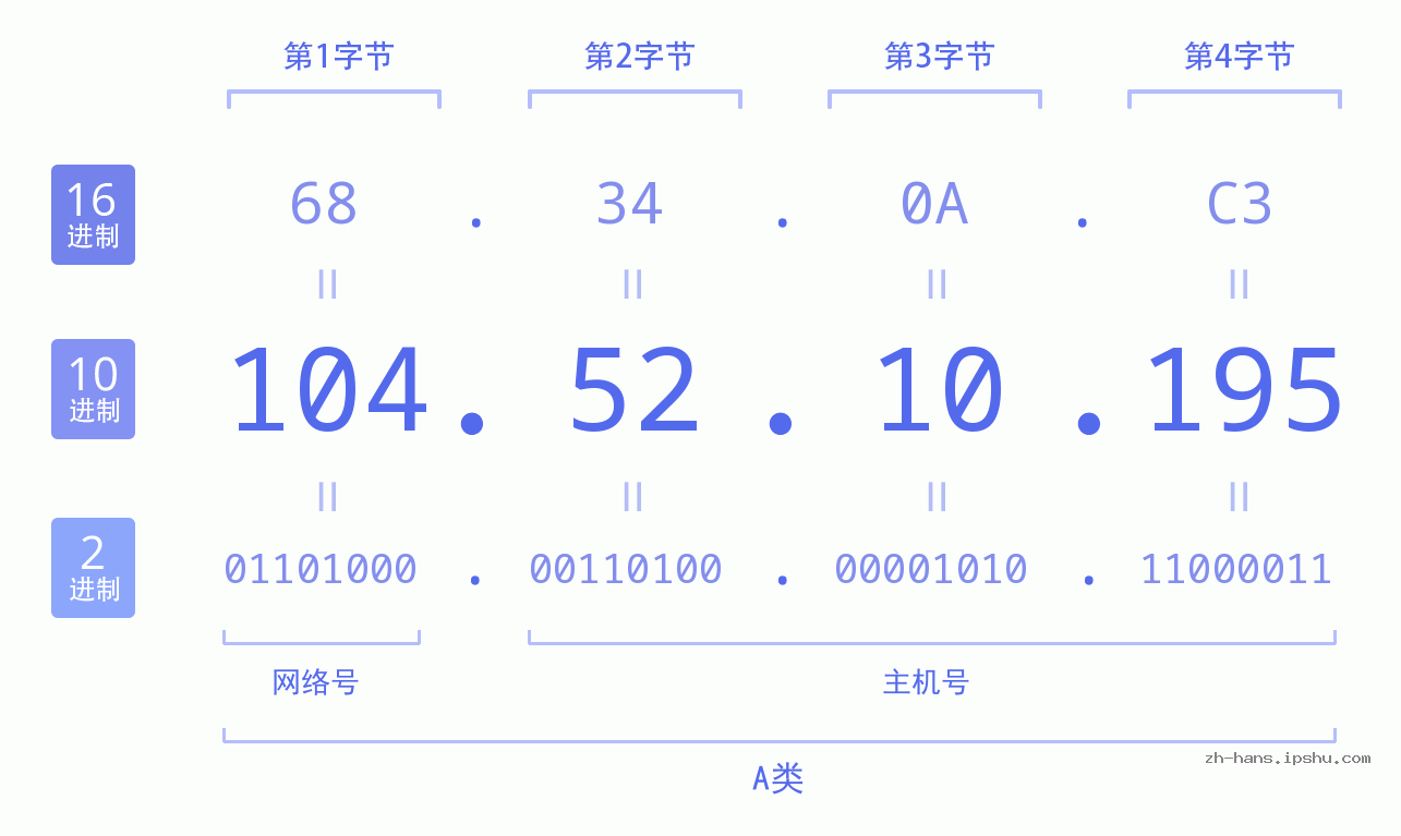 IP地址:104.52.10.195 数据结构图 二进制 十进制 十六进制 IPv4: 104.52.10.195 网络类型 网络号 主机号