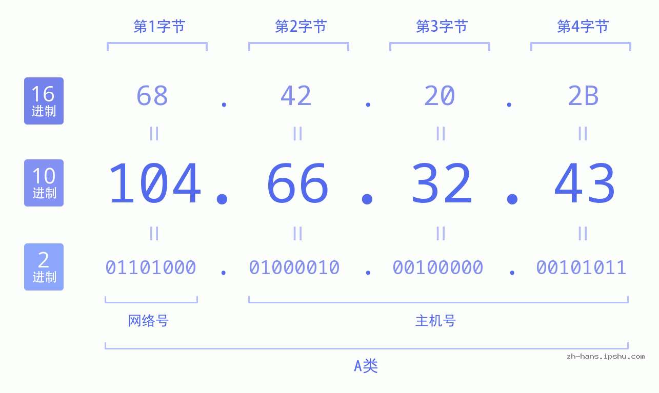 IP地址:104.66.32.43 数据结构图 二进制 十进制 十六进制 IPv4: 104.66.32.43 网络类型 网络号 主机号