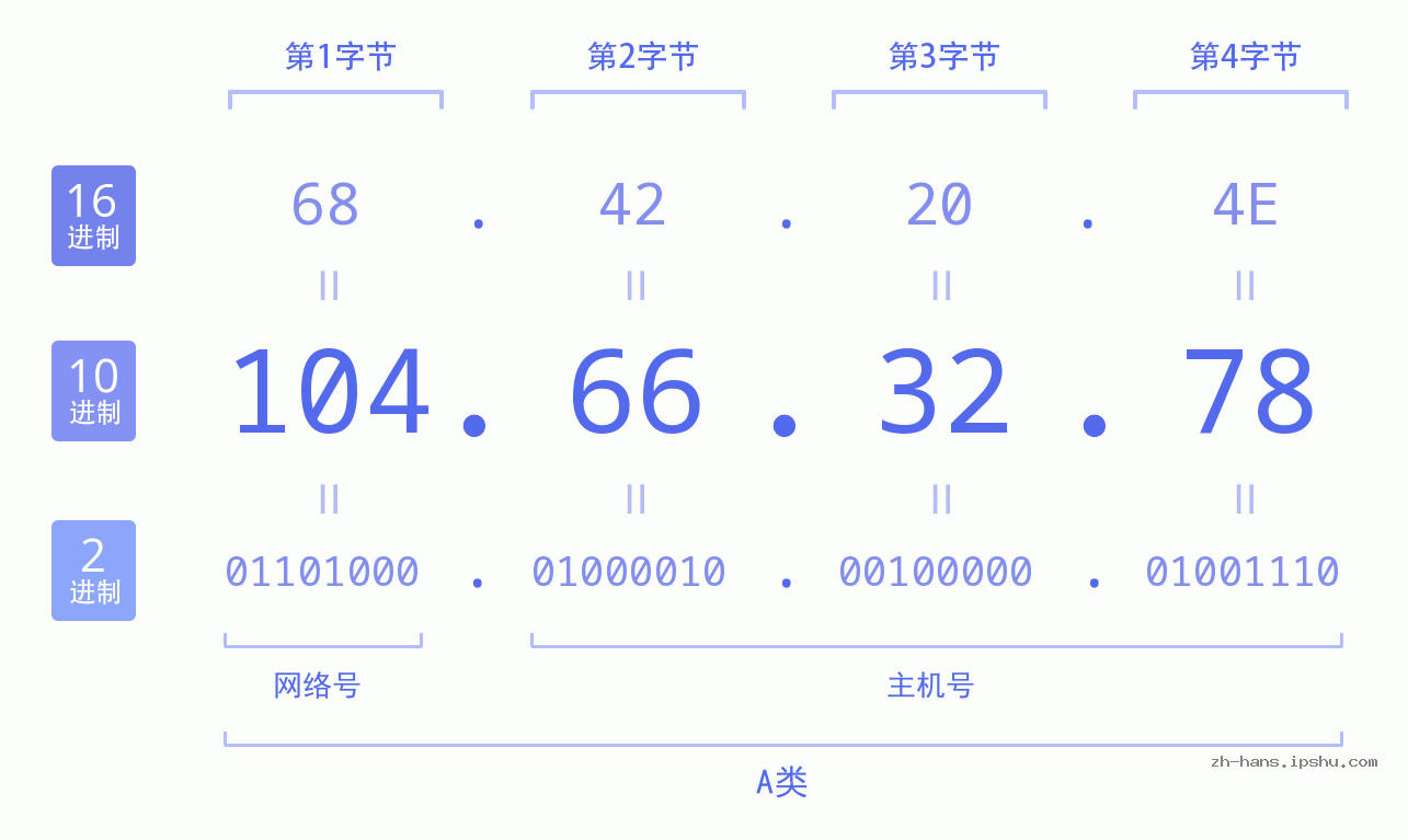 IP地址:104.66.32.78 数据结构图 二进制 十进制 十六进制 IPv4: 104.66.32.78 网络类型 网络号 主机号