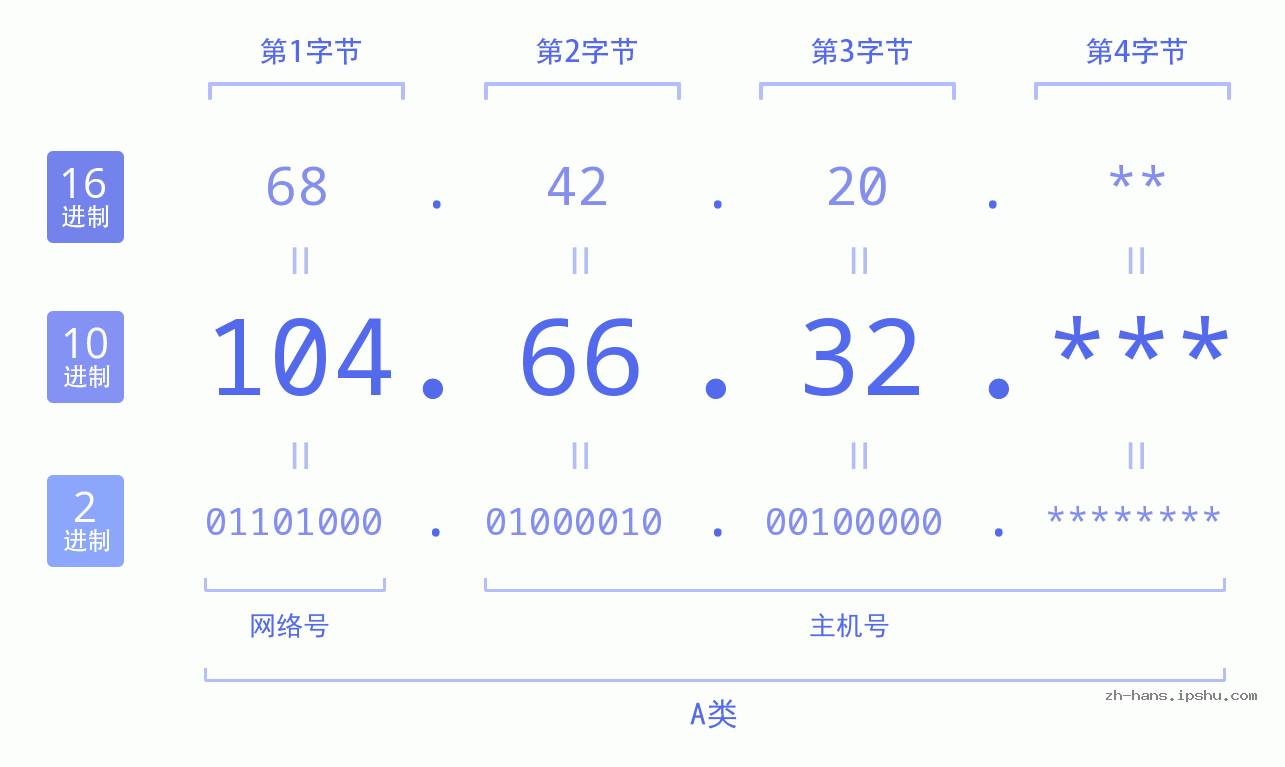 IP地址:104.66.32 数据结构图 二进制 十进制 十六进制 IPv4: 104.66.32 网络类型 网络号 主机号