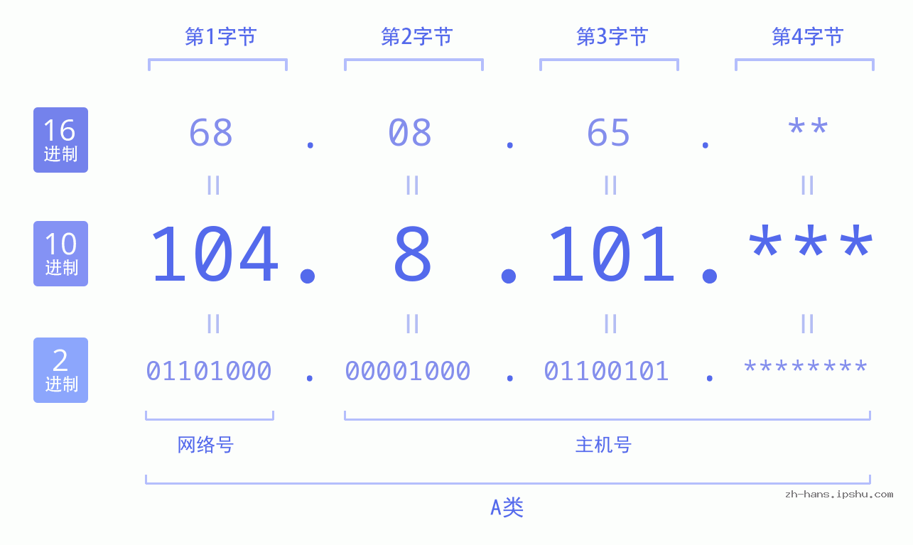 IP地址:104.8.101 数据结构图 二进制 十进制 十六进制 IPv4: 104.8.101 网络类型 网络号 主机号