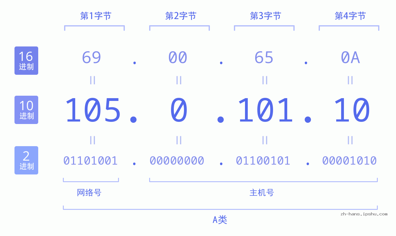 IP地址:105.0.101.10 数据结构图 二进制 十进制 十六进制 IPv4: 105.0.101.10 网络类型 网络号 主机号