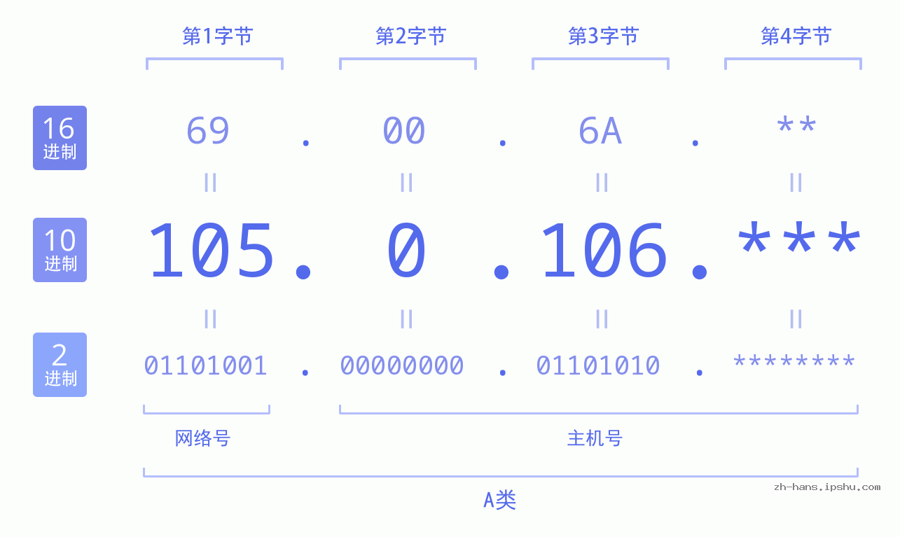 IP地址:105.0.106 数据结构图 二进制 十进制 十六进制 IPv4: 105.0.106 网络类型 网络号 主机号