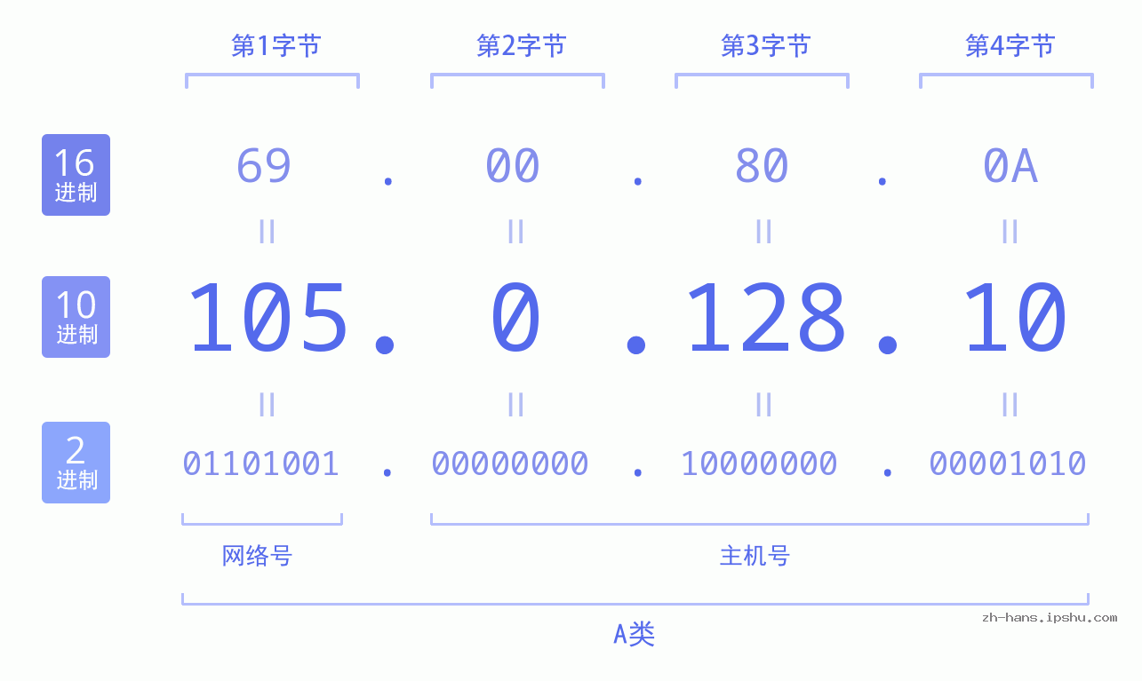 IP地址:105.0.128.10 数据结构图 二进制 十进制 十六进制 IPv4: 105.0.128.10 网络类型 网络号 主机号