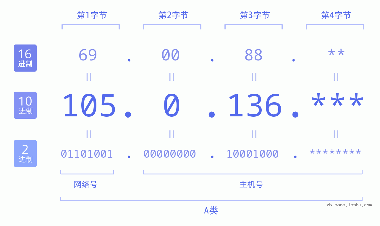 IP地址:105.0.136 数据结构图 二进制 十进制 十六进制 IPv4: 105.0.136 网络类型 网络号 主机号