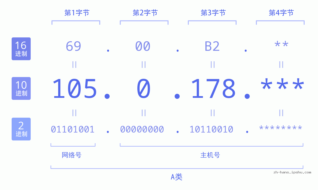 IP地址:105.0.178 数据结构图 二进制 十进制 十六进制 IPv4: 105.0.178 网络类型 网络号 主机号
